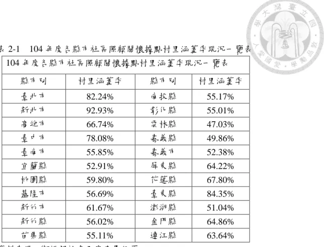 表 2-1    104 年度各縣市社區照顧關懷據點村里涵蓋率現況一覽表  104 年度各縣市社區照顧關懷據點村里涵蓋率現況一覽表                      縣市別  村里涵蓋率  縣市別  村里涵蓋率  臺北市  82.24%  南投縣  55.17%  新北市  92.93%  彰化縣  55.01%  高雄市  66.74%  雲林縣  47.03%  臺中市  78.08%  嘉義縣  49.86%  臺南市  55.85%  嘉義市  52.38%  宜蘭縣  52.91%  屏東
