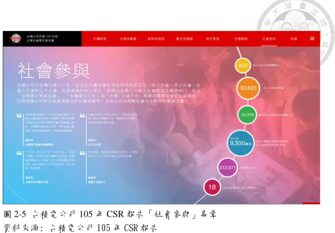 圖 2-5  台積電公司 105 年 CSR 報告「社會參與」專章  資料來源: 台積電公司 105 年 CSR 報告  http://www.tsmc.com/csr/ch/download/2016_tsmc_csr_ch.pdf      林虹均(2012)則發現，在過去「獲利」被企業視為首要且唯一的目標。但在 環境保護、社會回饋以及績效衡量指標納入非財務標準等議題出現後，企業社會 責任之概念也更形重要。林虹均主要結論包括：台灣企業實施企業社會責任的程 度尚未普遍，對企業社會責任的認知則著重在企業承諾