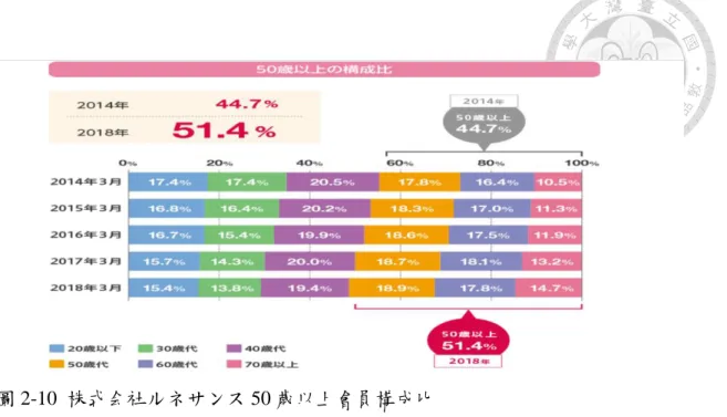 圖 2-10  株式会社ルネサンス 50 歲以上會員構成比  資料來源: 株式会社ルネサンス網頁   https://www.s-renaissance.co.jp/csr/region/     株式会社ルネサンス自創立以來即已經明確表示，他們將通過其核心業務為 社會做出貢獻。對於所有人來說，“延長健康壽命”是一個主要目標，並且繼續 保持“健康”被認為是解決社會問題的一種方式。也是他們公司的存在核心價值， 株式会社ルネサンス們將繼續通過各種倡議來實現我們的企業社會責任，這些倡 議旨在通過員工，客戶和社區在