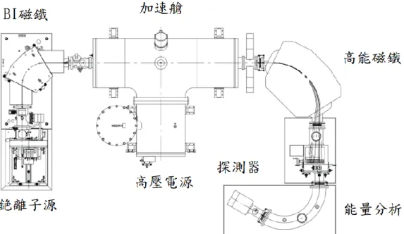 圖 3.2-3  加速器質譜儀設備示意圖 