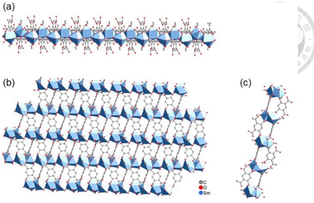 圖  2-3 Sm-MOF 結構示意圖(a)上視圖(b)正視圖(c)側視圖 
