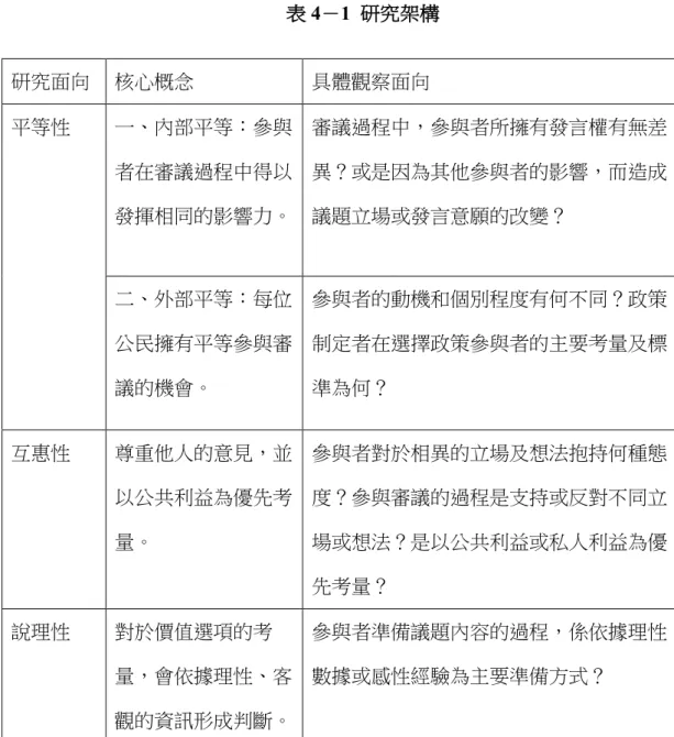 圖 4 － 1  研究流程 資料來源：作者自行整理。  針對研究架構而言，本研究主要依據林子倫（2008:4-6）所提出的審議式 民主原則，以及對於審議式民主的效能感，試圖從不同面向分析青年議會的運 作，如下表所示：  表 4 － 1  研究架構 研究面向  核心概念  具體觀察面向  平等性  一、內部平等：參與 者在審議過程中得以 發揮相同的影響力。  審議過程中，參與者所擁有發言權有無差異？或是因為其他參與者的影響，而造成議題立場或發言意願的改變？  二、外部平等：每位 公民擁有平等參與審 議的機會。