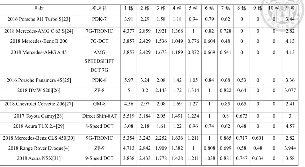 表  3.2 變速箱對應之車款與速比  車款  變速箱  1 檔  2 檔  3 檔  4 檔  5 檔  6 檔  7 檔  8 檔  9 檔  10 檔  終傳  2016 Porsche 911 Turbo S[23]  PDK-7  3.91  2.29  1.58  1.18  0.94  0.79  0.62  0  0  0  3.44  2018 Mercedes-AMG C 63 S[24]  7G-TRONIC  4.377  2.859  1.921  1.368  1  0.82  