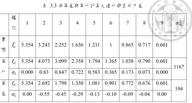 表  3.3 依等差與等比計算之速比與百分方差  檔 位  1  2  3  4  5  6  7  8  9  