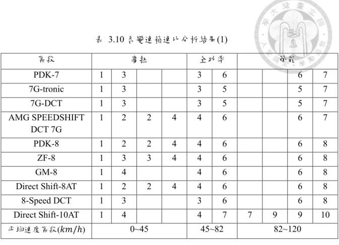 表  3.10 各變速箱速比分析結果(1)  區段  高扭  全功率  節能  PDK-7  1  3  3  6  6  7  7G-tronic  1  3  3  5  5  7  7G-DCT  1  3  3  5  5  7  AMG SPEEDSHIFT  DCT 7G  1  2  2  4  4  6  6  7  PDK-8  1  2  2  4  4  6  6  8  ZF-8  1  3  3  4  4  6  6  8  GM-8  1  4  4  6  6  8  Dir