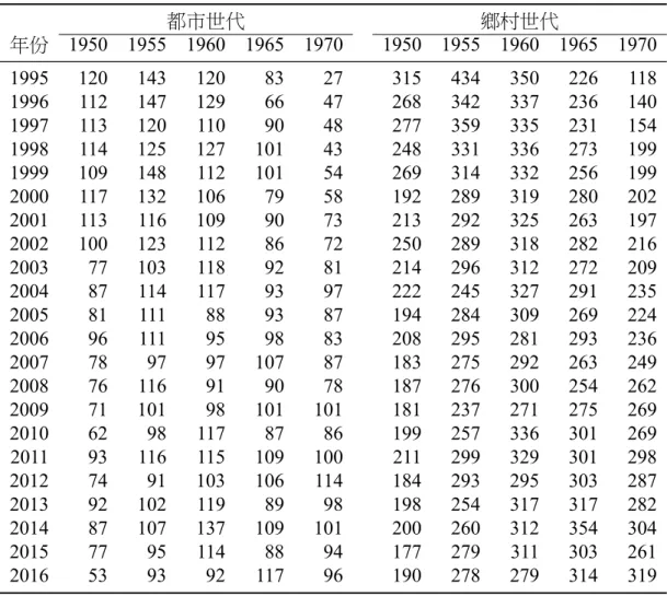 表 3: 各世代 ─ 年份之家戶數 都市世代 鄉村世代 年份 1950 1955 1960 1965 1970 1950 1955 1960 1965 1970 1995 120 143 120 83 27 315 434 350 226 118 1996 112 147 129 66 47 268 342 337 236 140 1997 113 120 110 90 48 277 359 335 231 154 1998 114 125 127 101 43 248 331 336 273 199 19