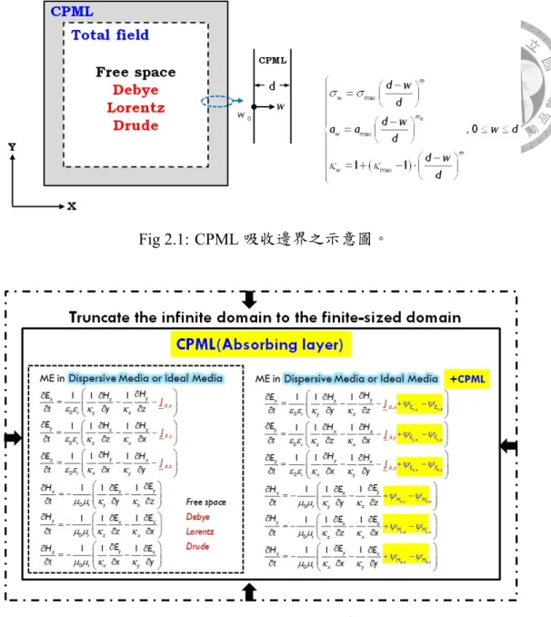 Fig 2.2: 求解電磁波傳遞問題的方程及計算空間之示意圖。