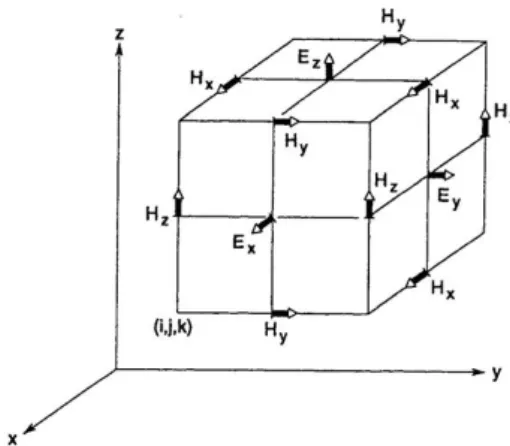 Fig 3.1: 交錯式之 Yee 網格系統。 ( , ) z x yE H ( E , H )(E,H)( E , H )(E,H)(E,H)(E,H)(E,H)(E,H)(E,H)(E,H)(E,H) Fig 3.2: 本文所採用之非交錯式網格系統。 Fig 3.3: 非交錯網格內部節點之示意圖及編號。
