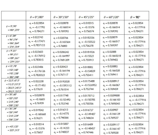 Table 4.2: 取天頂角 (Zenith angle) θ 為 0 ◦ 和 90 ◦ 、30 ◦ 和 60 ◦ 以及 45 ◦ ，配合方位角 (Azimuth angle)ϕ 為 0 ◦ 和 90 ◦ 、6 ◦ 和 84 ◦ 、9 ◦ 和 81 ◦ 、12 ◦ 和 78 ◦ 、22.5 ◦ 以及 67.5 ◦ 、 30 ◦ 和 60 ◦ 、36 ◦ 和 54 ◦ 、6 ◦ 和 84 ◦ 以及  45 ◦ 所求係數 a 1 ∼ a 3 的分布情況。當天頂 角 (Zenith angle)θ 為 90 ◦