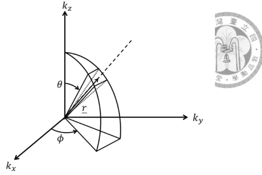 Fig 4.1: 平面波在三維情況下傳遞時，定義出天頂角 (Zenith angle) θ，方位角 (Azimuth angle) ϕ。 κ xω00.511.5 2 2.5 300.511.522.53Exactm = 1/3m = 3/8m = 2/5m = 3/7m = 1/2 Fig 4.2: 固定 Cr 為 0.2 時，在不同積分範圍下之色散關係之實解與數值解的比較。