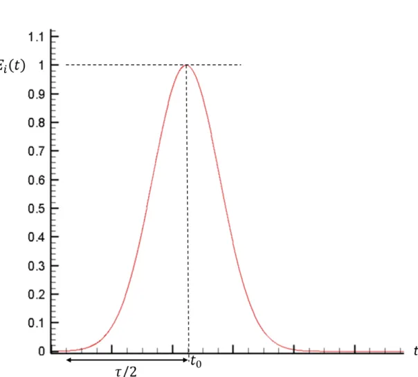 Fig 6.5: 高斯脈衝函數之時域波型。