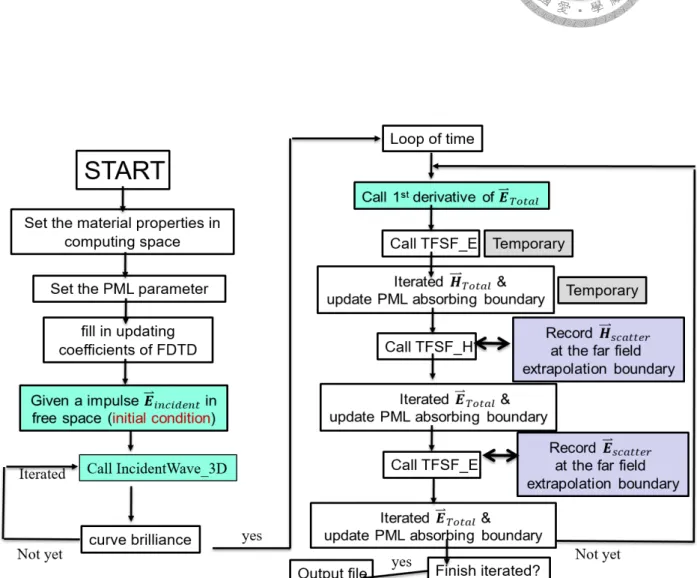 Fig 6.6: 程式計算之流程圖。