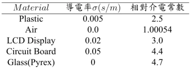 Table 6.1: Apple iPhone4-like phone 所參考的材料性質.