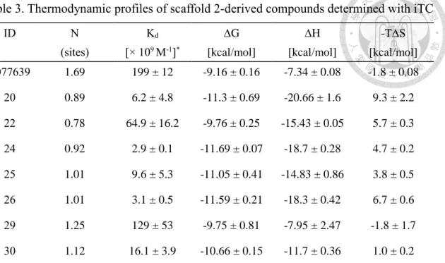 Table 3. Thermodynamic profiles of scaffold 2-derived compounds determined with iTC  ID  N  (sites)  K d   [× 109  M -1 ] * ∆G    [kcal/mol]  ∆H    [kcal/mol]  -T∆S  [kcal/mol]  6077639  1.69  199 ± 12    -9.16 ± 0.16  -7.34 ± 0.08  -1.8 ± 0.08  20  0.89  