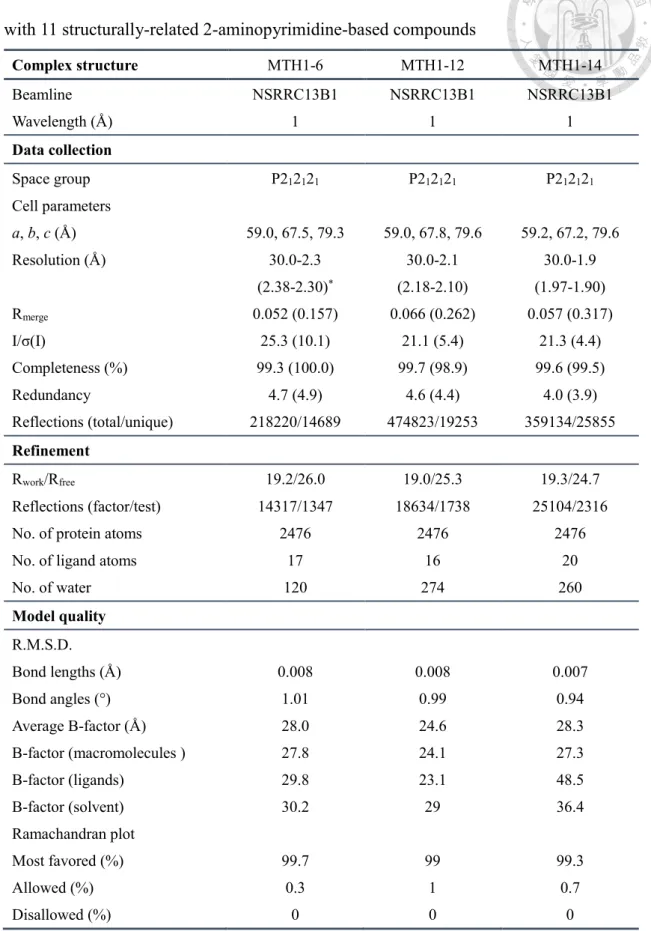 Table 4. Data collection and refinement statistics for MTH1 crystal structure complexed  with 11 structurally-related 2-aminopyrimidine-based compounds 