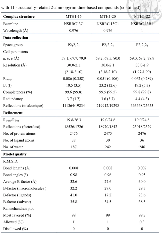 Table 4. Data collection and refinement statistics for MTH1 crystal structure complexed  with 11 structurally-related 2-aminopyrimidine-based compounds (continued) 