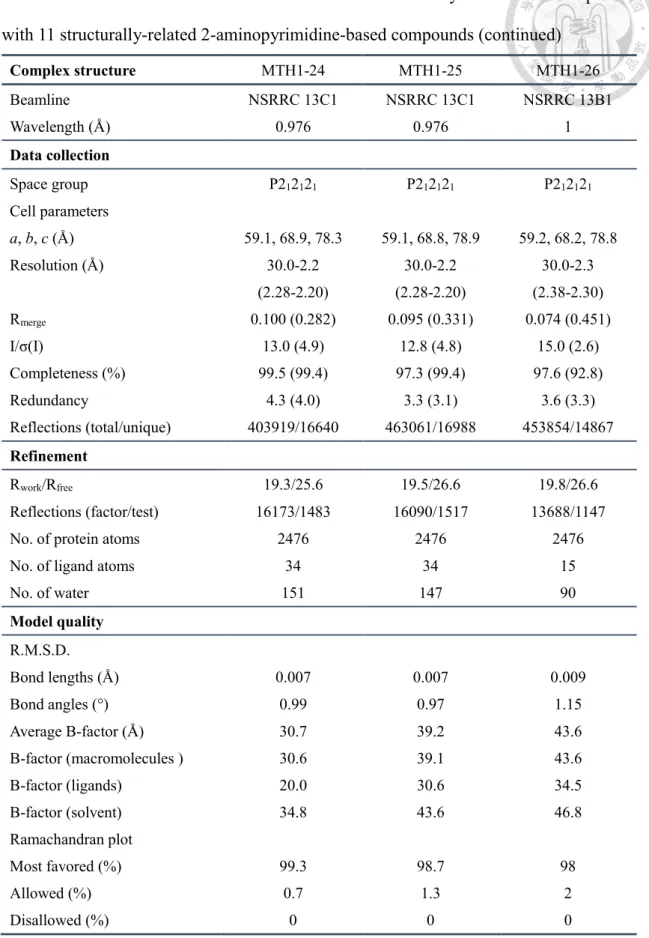 Table 4. Data collection and refinement statistics for MTH1 crystal structure complexed  with 11 structurally-related 2-aminopyrimidine-based compounds (continued) 