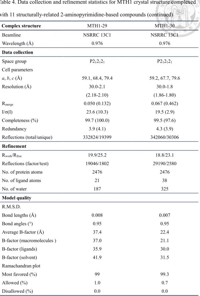 Table 4. Data collection and refinement statistics for MTH1 crystal structure complexed  with 11 structurally-related 2-aminopyrimidine-based compounds (continued) 