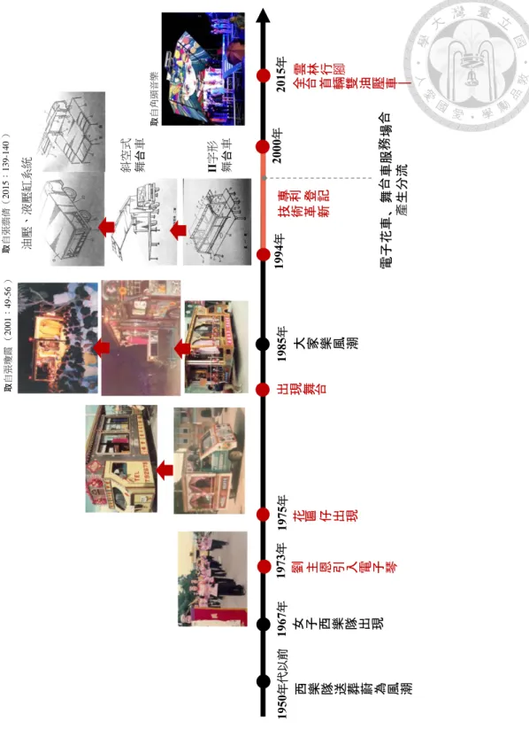 圖  2-1 電子花車與舞台車車體演變歷程  資料來源：整理自張瓊霞（2001）；吳盈諄（2015）。  因此，在從業人員的組織上，電子花車與舞台車行業具有高度的延續性，粗 略可分為請主、仲介（經紀人、綜藝團團主、傳播公司） 、表演者（主持人、歌 手、舞者或其他表演）、車主四方。請主指的是出錢邀請電子花車的人或團體，取自張翡倩（2015：139-140）取自張瓊霞（2001：49-56）取自角頭音樂劉主恩引 入電子琴女子西樂隊出現西樂 隊送葬 蔚為風潮全 台首輛 雙油壓車｜1950年代以前1967年1973