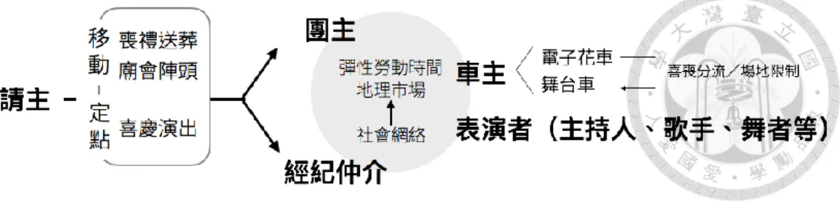 圖  2-2  電子花車產業流程  資料來源：整理自賴子儀（2006）；鄭建裕（2007）。  本節概述了電子（琴）花車在車體上的演進與內容的變化。 1980 年代，電子 （琴）花車最早由載運擴音設備小貨車而生，隨著表演場合的變化與需求，出現 電子（琴）花車定點化、及專屬定點演出需求的舞台車，後者漸漸在 1990 年代 末取代電子（琴）花車在喜慶場合的位置，並提供對於請主來說更加「便利」的 複合式娛樂空間。相較於活動半天以前搭設舞台及音響所耗費的人力與時間成本， 舞台車具有搭設時間與場地使用的彈性，而搭載的