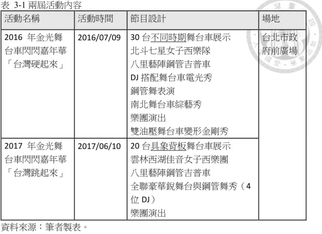 表  3-1 兩屆活動內容  活動名稱  活動時間  節目設計  場地  2016  年金光舞 台車閃閃嘉年華 「台灣硬起來」  2016/07/09  30 台不同時期舞台車展示 北斗七星女子西樂隊 八里藝陣鋼管吉普車  DJ 搭配舞台車電光秀  鋼管舞表演  南北舞台車綜藝秀  樂團演出  雙油壓舞台車變形金剛秀  台北市政 府前廣場  2017  年金光舞 台車閃閃嘉年華 「台灣跳起來」     2017/06/10  20 台具象背板舞台車展示 雲林西湖佳音女子西樂團 八里藝陣鋼管吉普車  全聯豪華