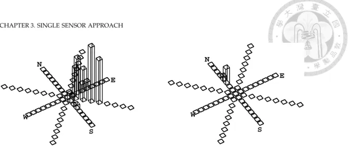 Figure 3.2 . The scene interaction map is composed of occupancy-motion grids, each of which contains information of occupancy, speed, and direction