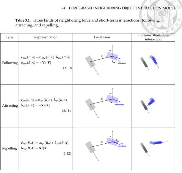Table 3.1 . Three kinds of neighboring force and short-term interactions: following, attracting, and repelling.