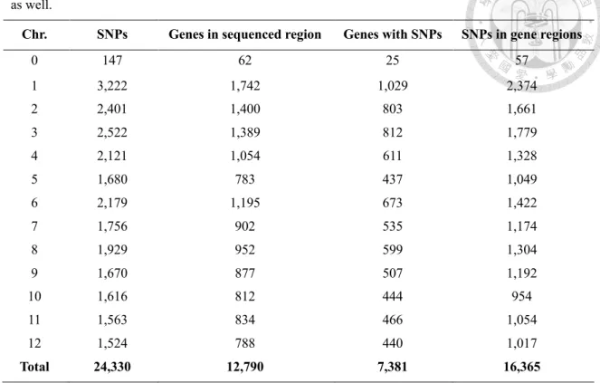 Table 2.1 Summary of the markers developed with the RAD sequencing strategy and the sequenced genes  as well