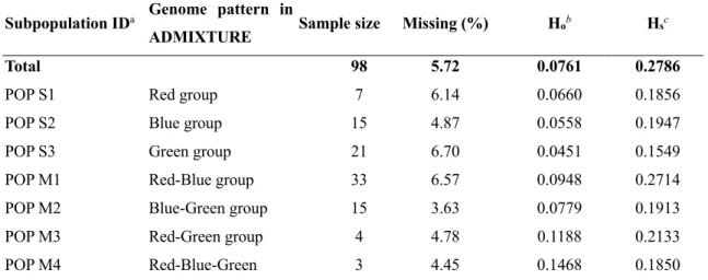 Table 2.2 Genetic variation of each subpopulation.   