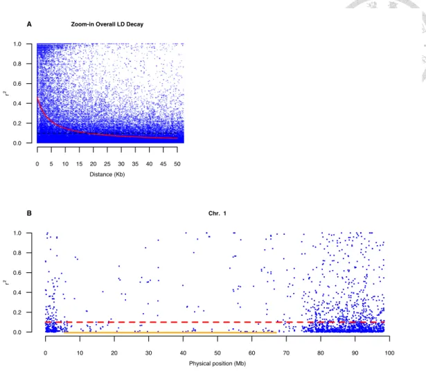 Figure  2.3  Visualization  for  LD.  A)  The  50  Kb  interval  of  overall  LD  decay