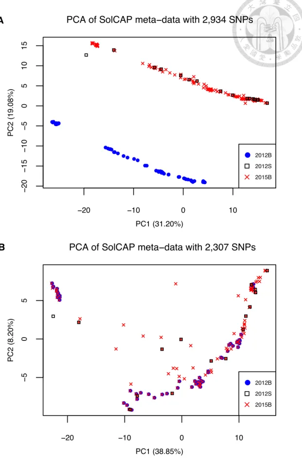 Figure S3. The PCA of SolCAP meta-analysis. A) The PCA plot of bi-allelic SNPs. B) The PCA plot after removing those SNPs of reverse-complement allele designation.