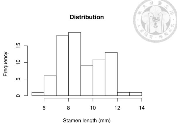 Figure 3.2 The geographic distribution of the stamen characters among 98 accessions. The black dotted  line is the equator