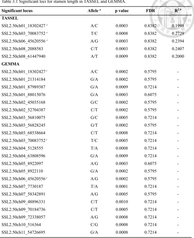 Table 3.1 Significant loci for stamen length in TASSEL and GEMMA. 