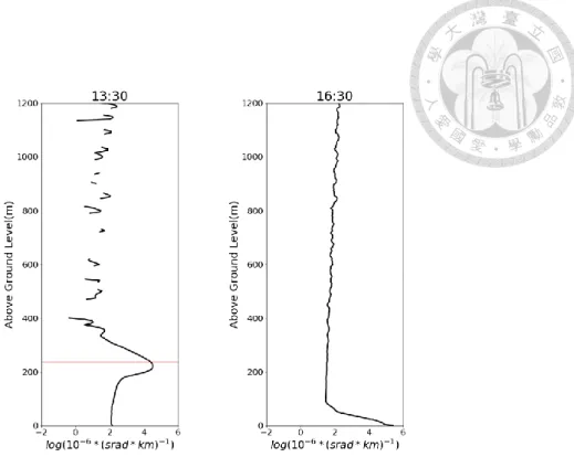 Figure 2. The examples of the backscattering profile observations by Vaisala ceilometer 