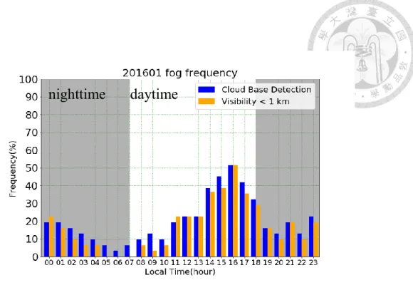 Figure 3. Diurnal variation of fog frequency by ceilometer cloud base detection (blue bar) 