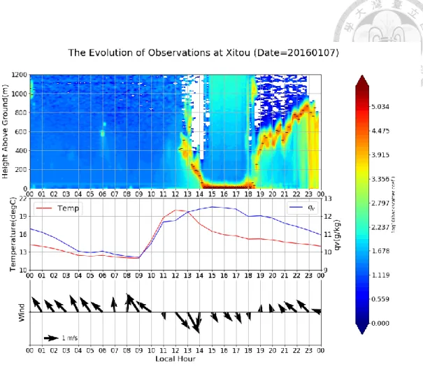 Figure 5. The evolutions of backscatter profile (upper panel), surface temperature (red 