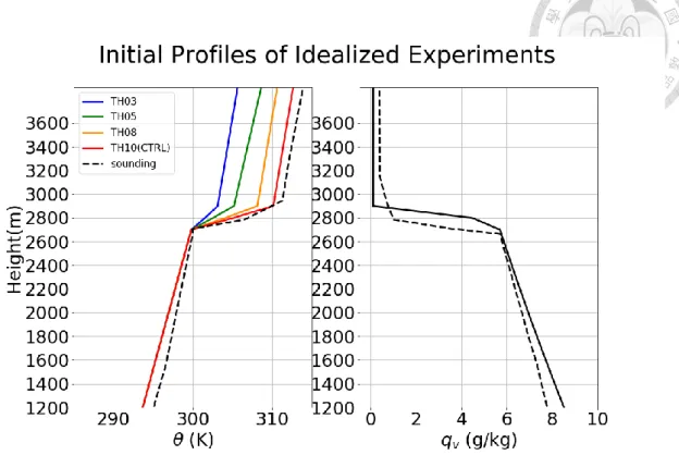 Figure  7. The  initial  potential  temperature  (left)  and  water  vapor  mixing  ratio  (right) 