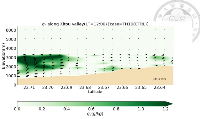 Figure 8. The x-z plane flow vector and the cloud water mixing ratio distribution along 