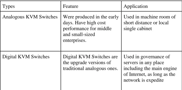 Table 1 - KVM Switches Classification and Application (by Work Pattern) 
