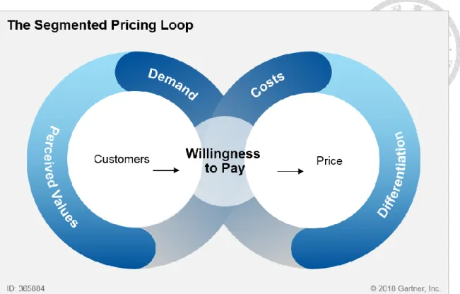 Figure  2 - The Segmented Pricing Loop 