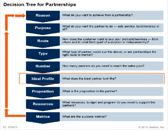 Figure  3 - Decision Tree for Partnerships 