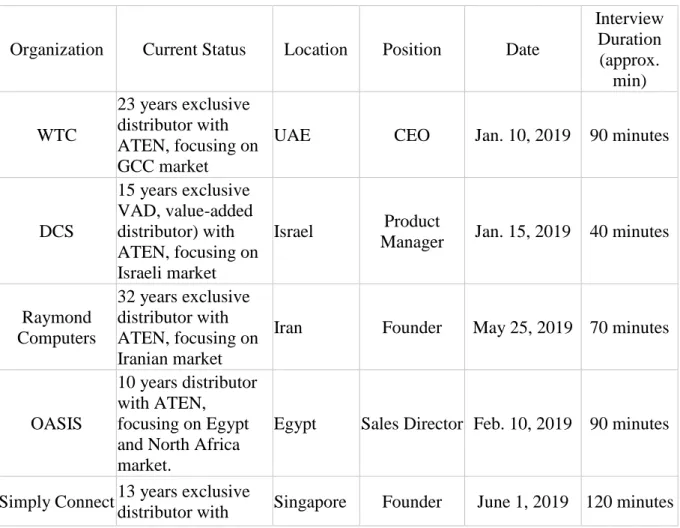 Table 4 - Interviewee Overview 