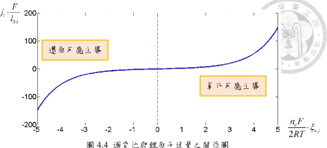 圖 4.4  過電位與鋰原子通量之關係圖  4-4  電極顆粒中鋰原子的擴散      在電池工作的過程中，鋰原子將從電極顆粒中擴散至電極顆粒表面發生氧化 還原反應，於此過程中必須滿足質量守恆與電荷守恆。質量守恆可以以下方程式 表示：     ,, ,, 0Cs ix r tj x t t        4.29  , C 表示多孔電極中電極顆粒的鋰原子濃度，如同前述介紹 P2D 模型所述；s i x 為表示電池整體結構的一維方向上所對應的位置； r 為表示電極顆粒球體的徑 向位置。依據 
