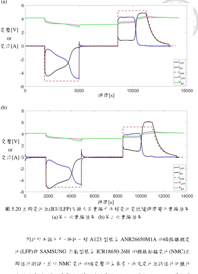 圖 5.20 並聯電池組(B3//LFP)交換夾具實驗中兩顆電池電性隨時間變化實驗結果  (a)第一次實驗結果  (b)第二次實驗結果  因此於本論文中，將把一顆 A123 型號為 ANR26650M1A 的磷酸鐵鋰電 池(LFP)與 SAMSUNG 出廠型號為 ICR18650-26H 的鋰鎳鈷錳電池(NMC)並 聯進行測試，並以 NMC 電池的端電壓作為參考，決定電池組該進行何種行 為(充放電過程截止電壓的依據)。實驗電路設置如同圖 5.14 所示，只是將圖 5.14 中其中一顆 NMC 電池換成 LF