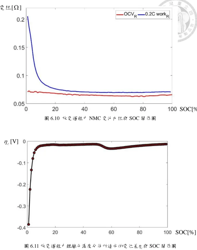圖 6.10  放電過程中 NMC 電池內阻與 SOC 關係圖  圖 6.11 放電過程中鋰離子濃度分佈所造成的電位差  c 與 SOC 關係圖  將 NMC 電池充飽電後進行間歇式電流法的電池內阻測試，可以得到如圖 6.9 的電壓與電流隨時間變化的關係曲線，利用式6.6可以求得不同 SOC 情況下電池電阻[ ]  SOC[%] [V] SOC[%] 
