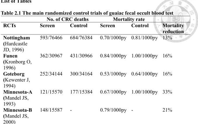 Table 2.1 The main randomized control trials of guaiac fecal occult blood test  No. of CRC deaths  Mortality rate 