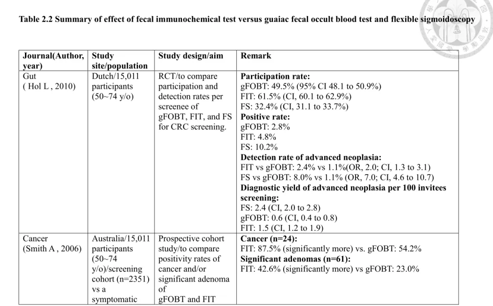 Table 2.2 Summary of effect of fecal immunochemical test versus guaiac fecal occult blood test and flexible sigmoidoscopy 