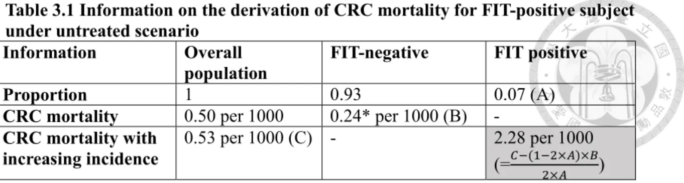 Table 3.1 Information on the derivation of CRC mortality for FIT-positive subject  under untreated scenario   