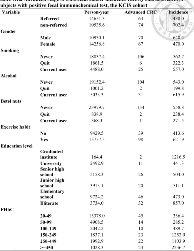 Table 4.1.2 Advanced stage of colorectal cancer incidence rate by characteristics of  subjects with positive fecal immunochemical test, the KCIS cohort 