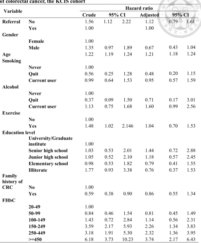 Table 4.1.5 Estimated results of crude and adjusted hazard ratio for advanced stage  of colorectal cancer, the KCIS cohort  
